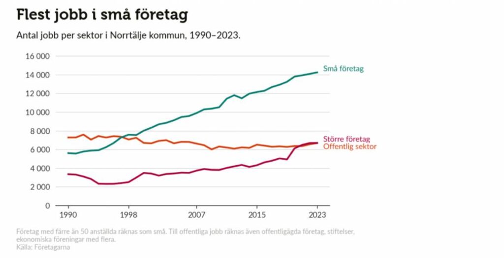 Småföretagen är står för en majoritet av arbetstillfällena i Norrtälje kommun. BILD: Företagarna Roslagen.